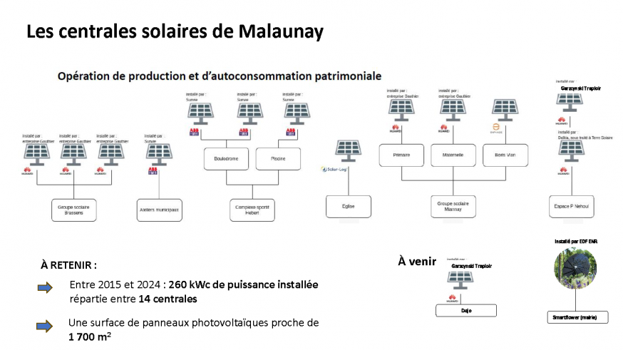 Graphique centrales PV