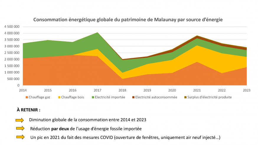 Graphique conso globale patrimoine