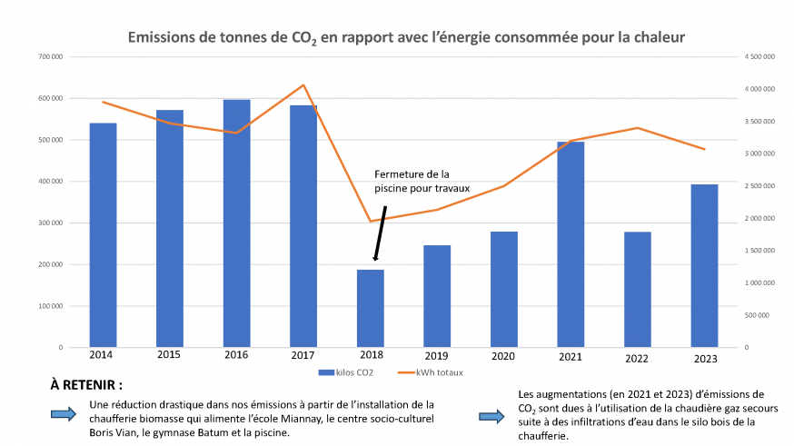 Graphique émissions CO2 rapport conso énergie