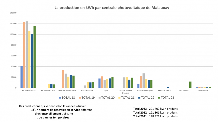 Graphique production par centrale PV