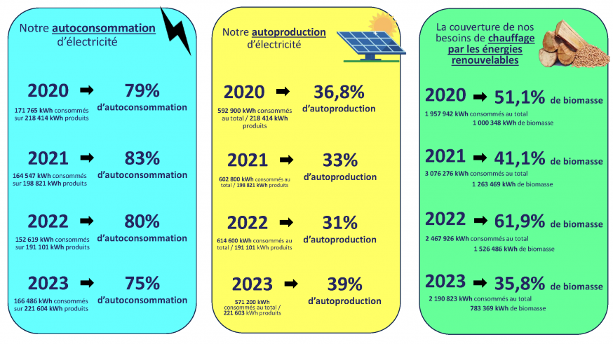 Graphique ratios ENR et chiffres PV